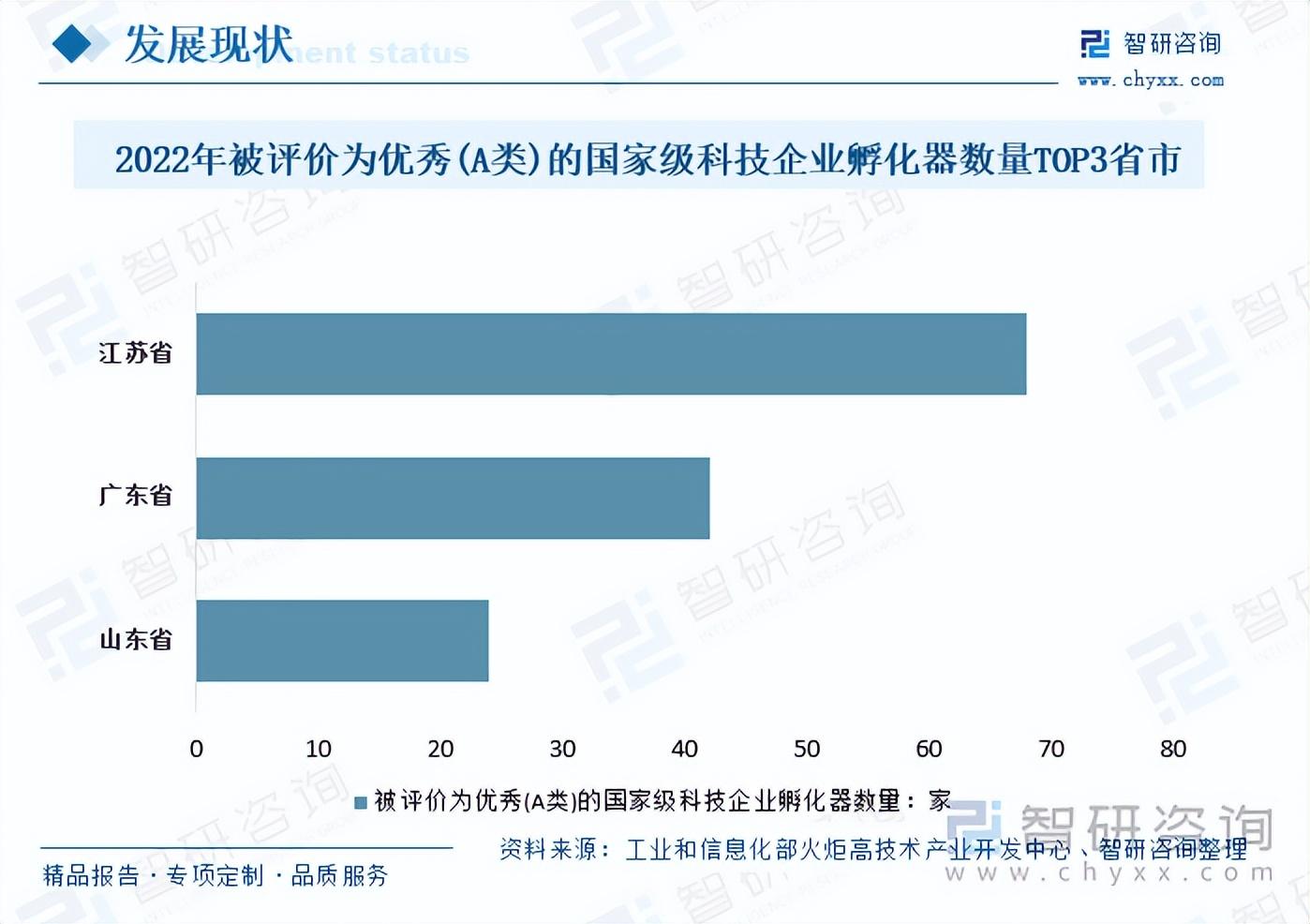 干货分享！2024年中国企业孵化器行业发展概况及未来投资前景分析报告（智研咨询） - 知乎
