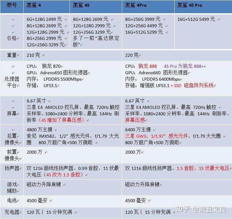 到底黑鲨4,黑鲨4s,黑鲨4pro,黑鲨4spro哪个更值得买?