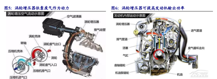 零部件市場空間廣闊渦輪增壓器是一種利用發動機工作產生的廢氣作為