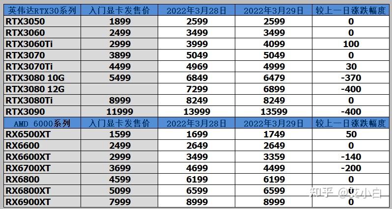 显卡今日价格行情3月29日rtx3070降至4199rtx3090跌至10999虚拟币大涨