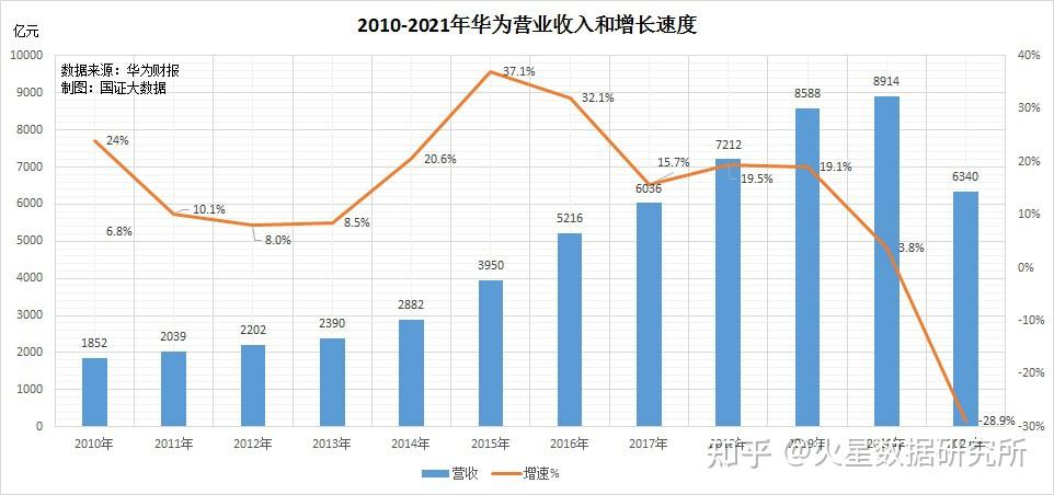 透过崩了的营收盘点华为的财务状况其实没有网传的那么差