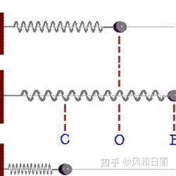 物理机械振动之基础详解篇 - 知乎