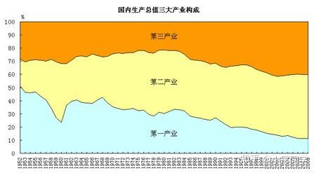 以中国当前的产业结构,人口控制在多少能达到发达国家标准?