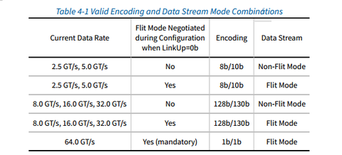 Pcie Encoding PCIe 物理层总结 1- 编码规则、加扰及预编码理论技术 - 知乎