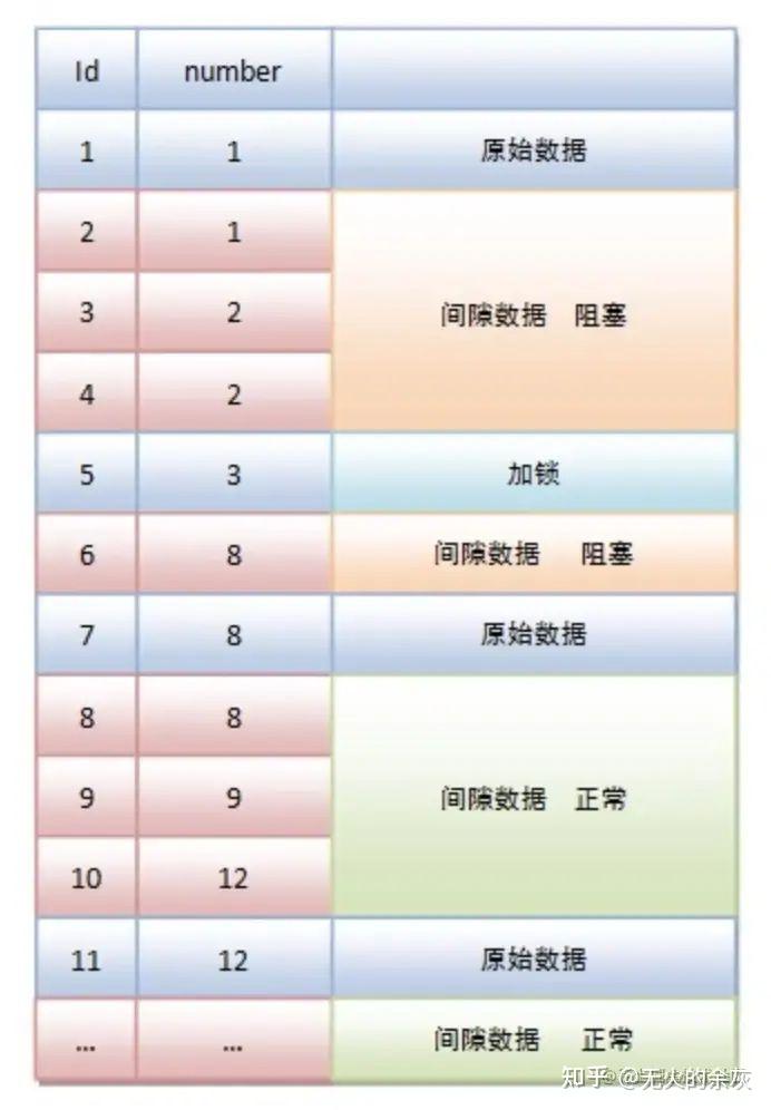 三、Mysql/innoDB 锁类型 - 知乎