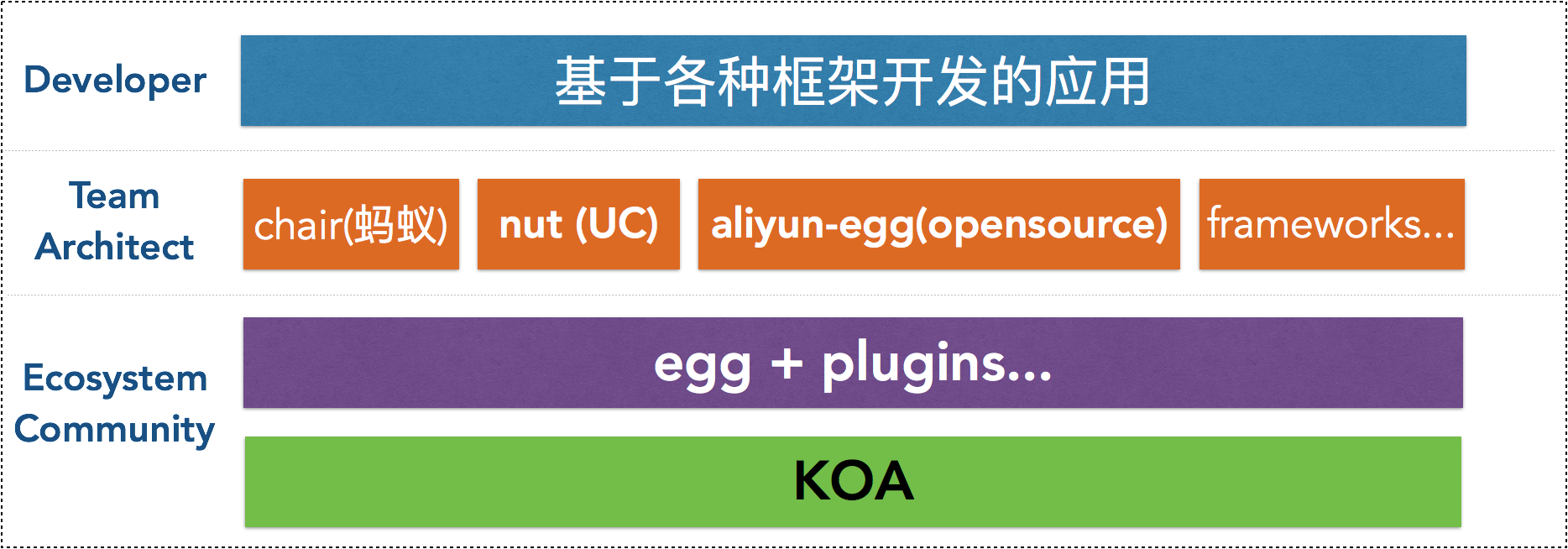 评价阿里开源的企业级 Node.js 框架 EggJS?