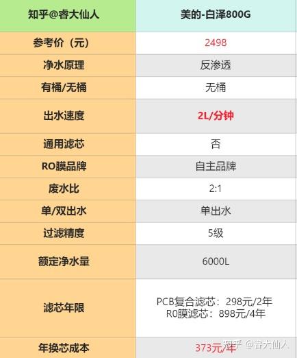 2022年618小家电之净水器推荐618高性价比净水器推荐618家用净水器