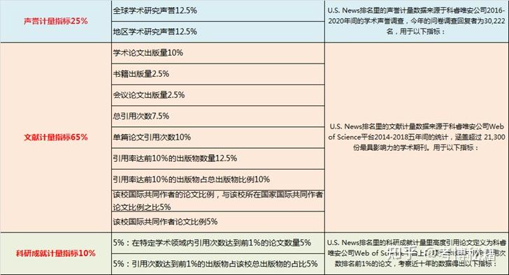 2022usnews世界大学排名发布哈佛蝉联第一清北表现亮眼中文版排名