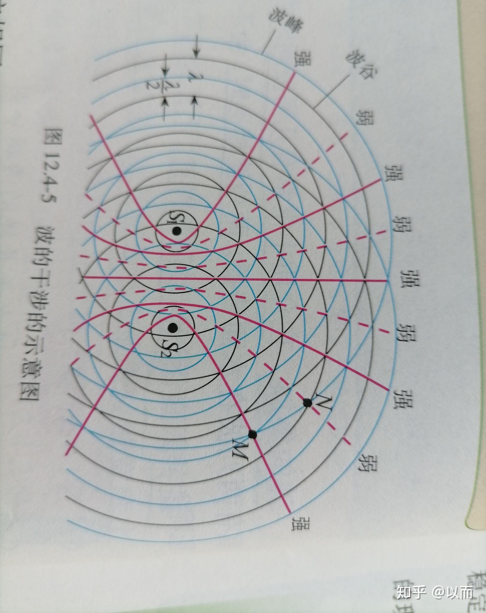 高中物理波的干涉里两个振动加强点之间的连线和两个振动减弱点之间的