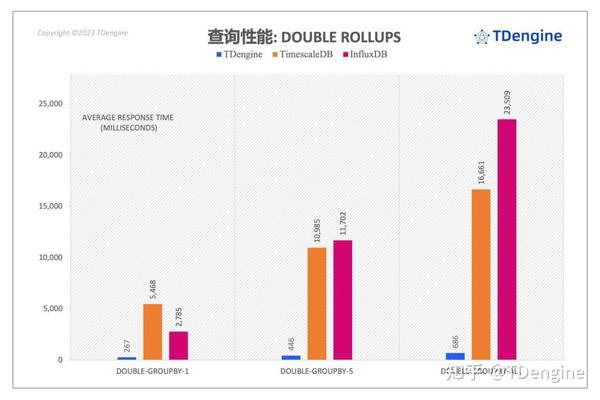 查询性能：TDengine 最高达到了 InfluxDB 的 37 倍、 TimescaleDB 的 28.6 倍 - 知乎