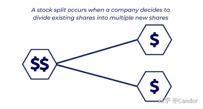 股票拆股/分割(Stock Split)意味着什么 - 知乎
