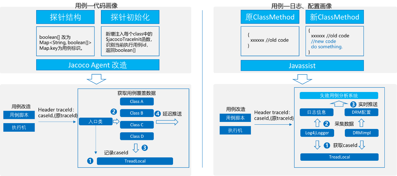 基于多源数据画像的失败用例智能分析 基于多源数据画像的失败用例智能分析
