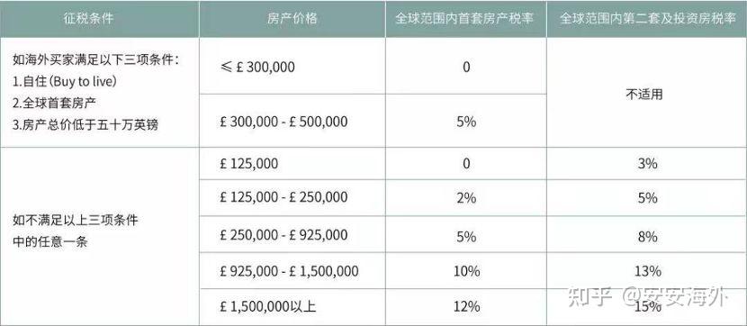 英国房产交易、持有、租赁都有哪些税？税率是多少？ - 知乎