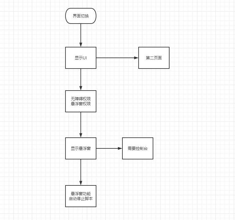 流程图效果展示还不会交互, 就看这个有界面, 有悬浮窗, 有脚本,使用