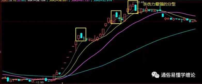 纏論頂底分型的分類以及纏論底分型驗證買入法的講解