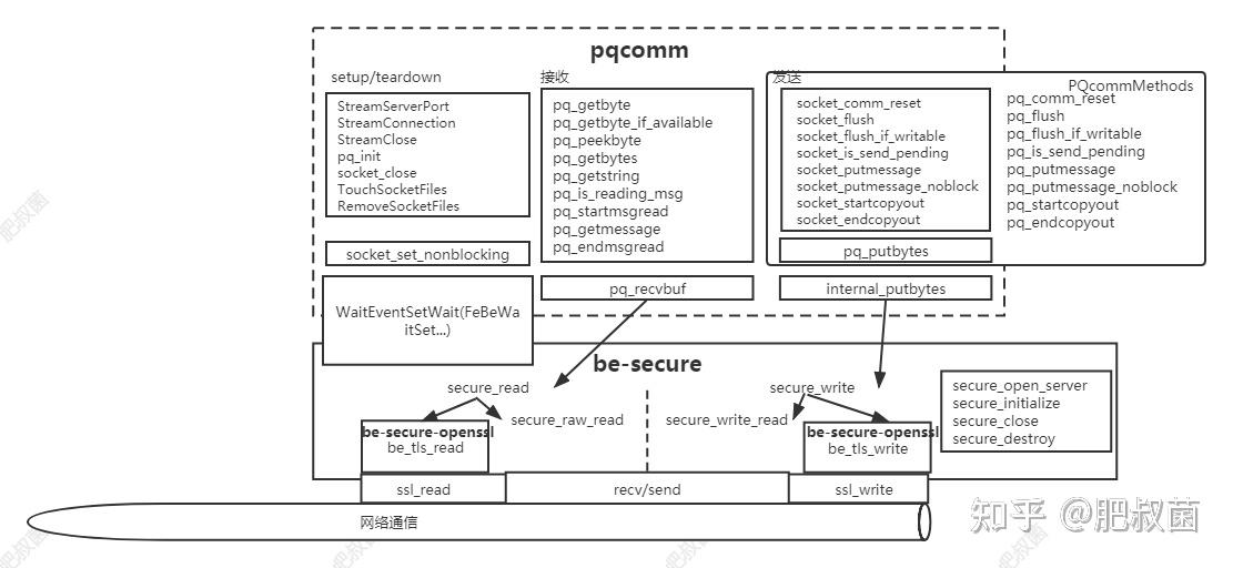 PostgreSQL数据库网络层——libpq服务端网络通信方法 - 知乎