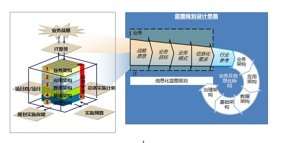 集团信息化应用架构的核心理念:1,流程化打破"部门视角"的传统方式