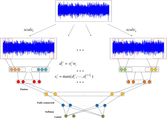 论文复现《A novel deep learning network via multiscale inner product with ...
