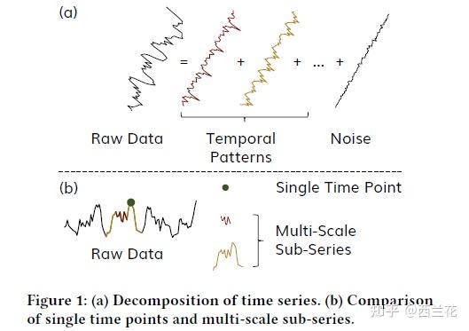 VLDB 2024|A Multi-Scale Decomposition MLP-Mixer for Time Series ...