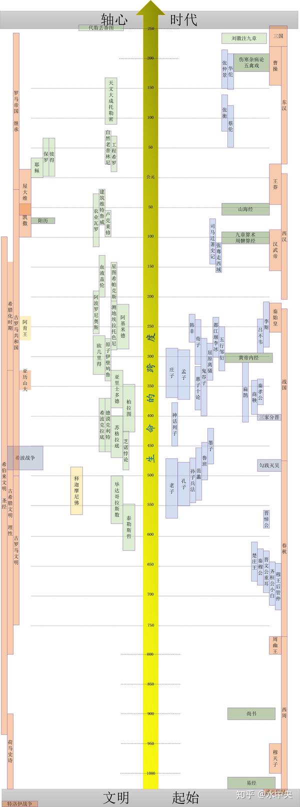 东西方历史年表 从远古文明到轴心时代 知乎