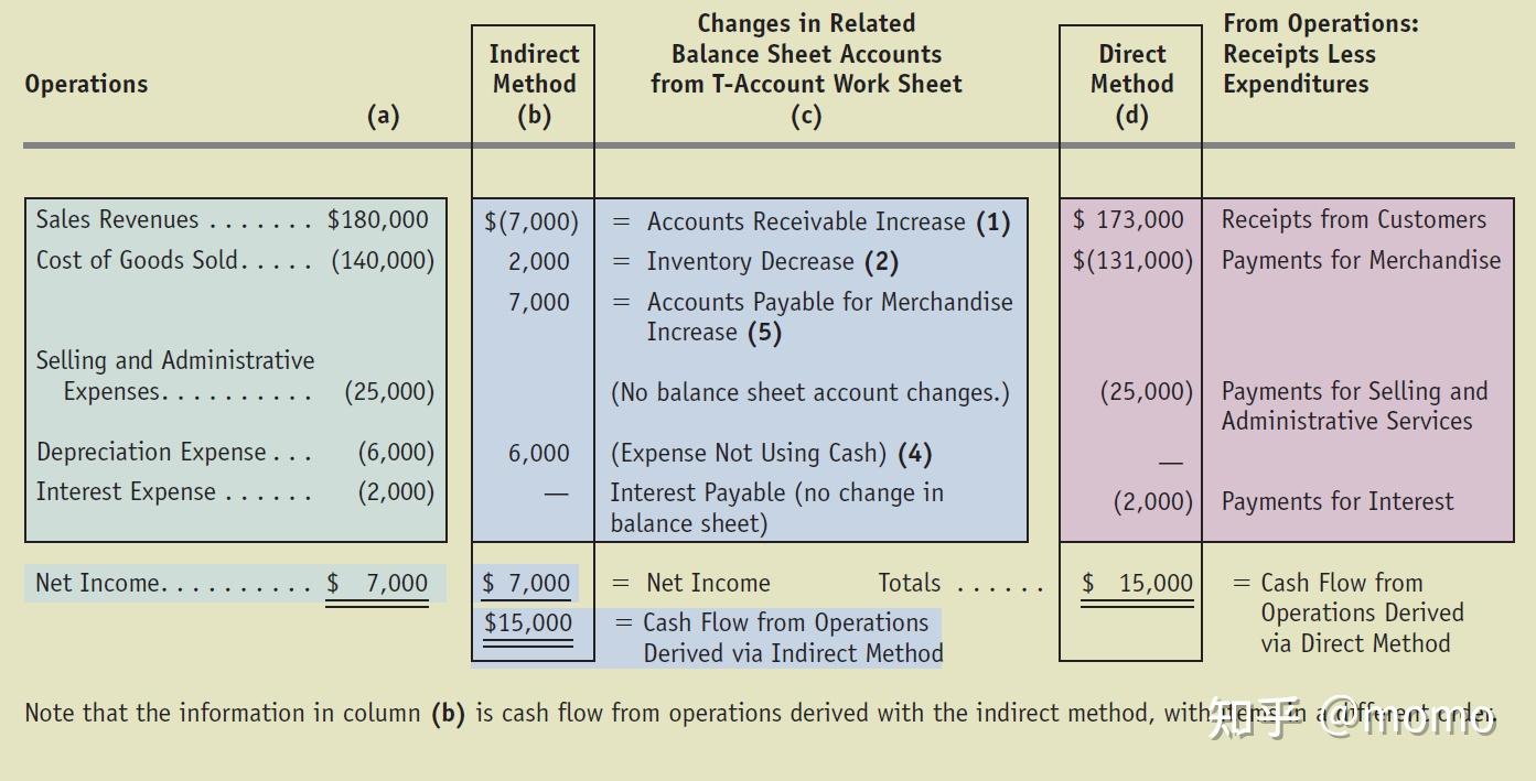 财务报表10：如何构建直接法和间接法现金流量表？ - 知乎