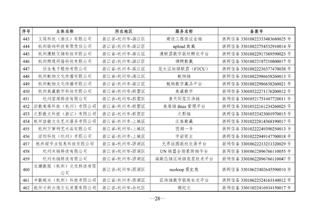 第十一批境内区块链信息服务备案清单公布多数为数字藏品相关平台