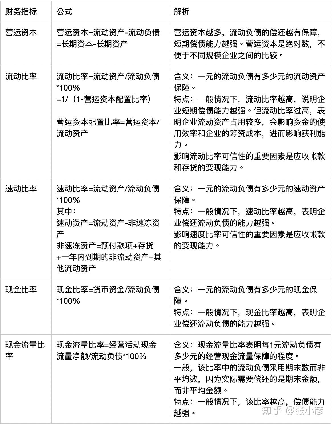 财务报表分析--偿债能力分析 - 知乎