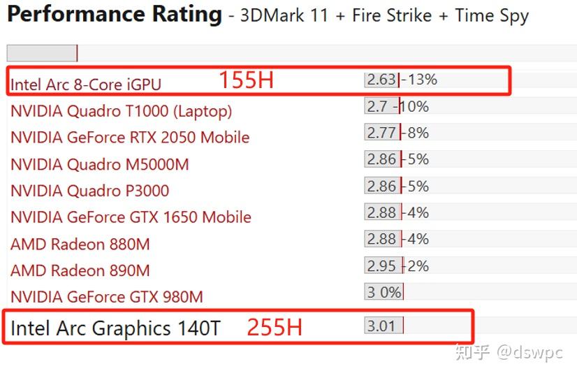 255h Ultra7 255H的性能咋样?对比上一代Ultra7 155H有多大提升? - 知乎