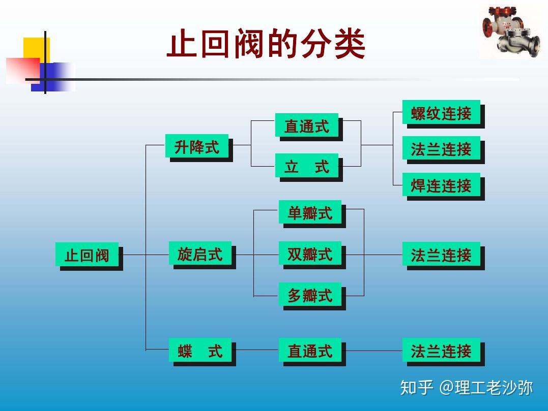 阀门的分类和原理动图(上) - 知乎