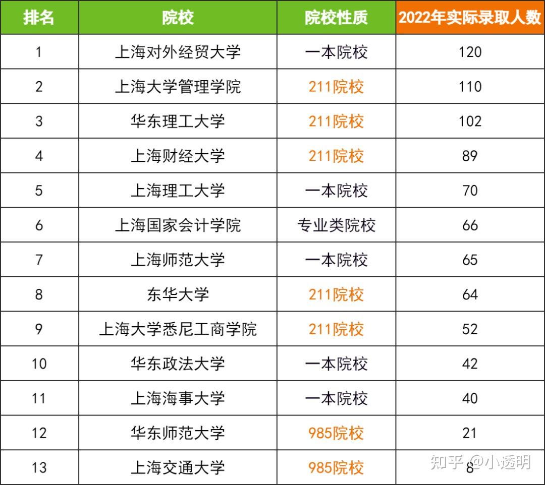 2022年上海地區mpacc全日制錄取人數最多的是上海對外經貿大學120人