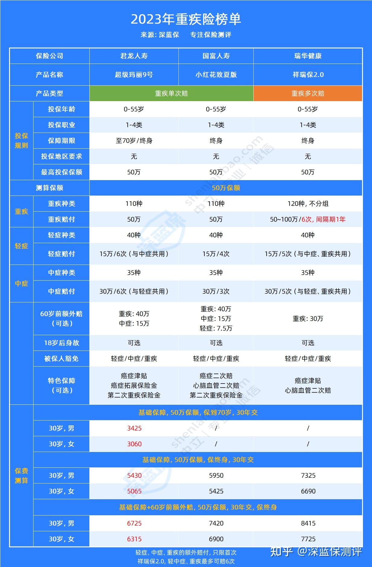 人寿保险重大疾病一年交多少钱(人寿保险公司重大疾病保险金额多少)