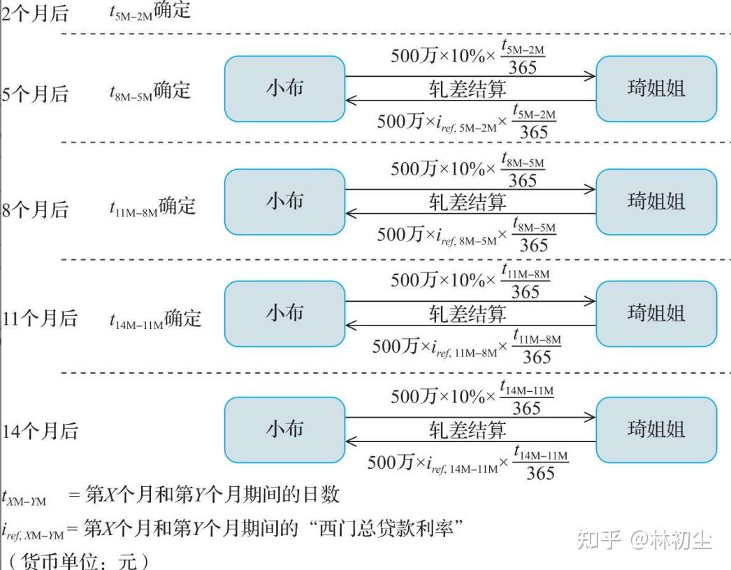 利率互换（一）：入门概览- 知乎