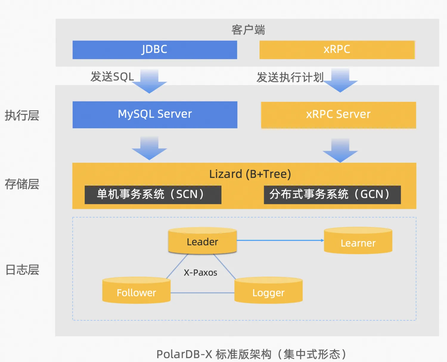 PolarDB-X V2.4 列存引擎開源正式釋出