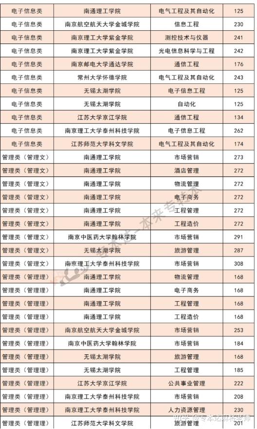 江苏本科院校名单_江苏本科类院校排名_江苏本三院校