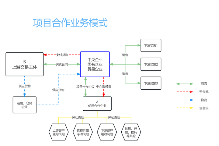 大宗商品贸易的业务模式及其优缺点分析 - 知乎