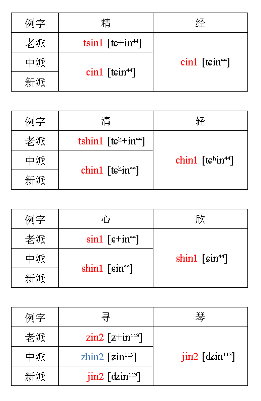 硖石吴语拼音方案与内部语音比较