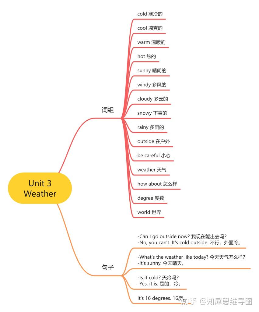 四年級英語下冊思維導圖英語思維導圖