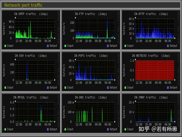 Monitorix – Linux系统和网络监控工具 - 知乎