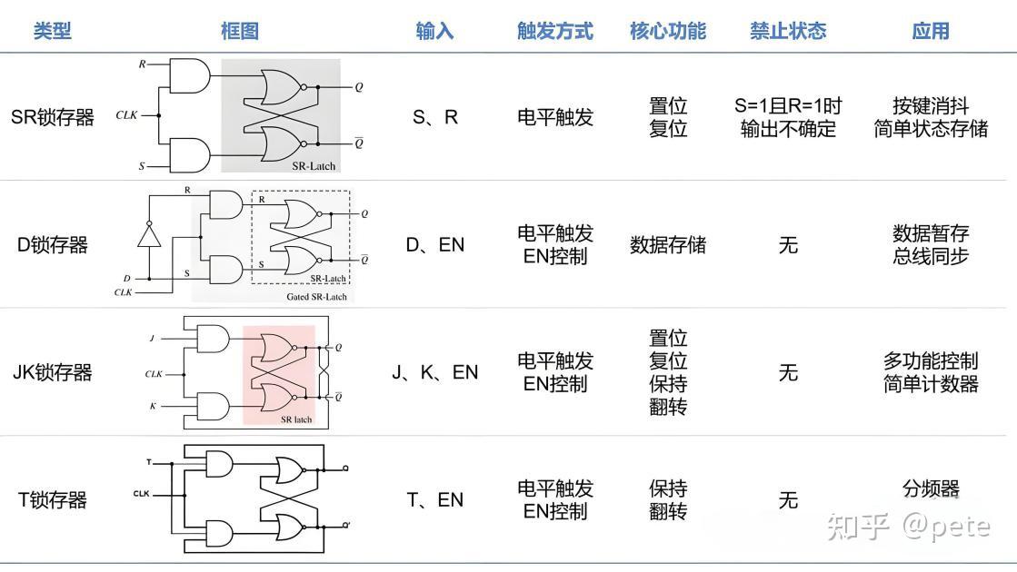 芯片设计中的隐形助手：Latch的设计与应用探秘 - 知乎