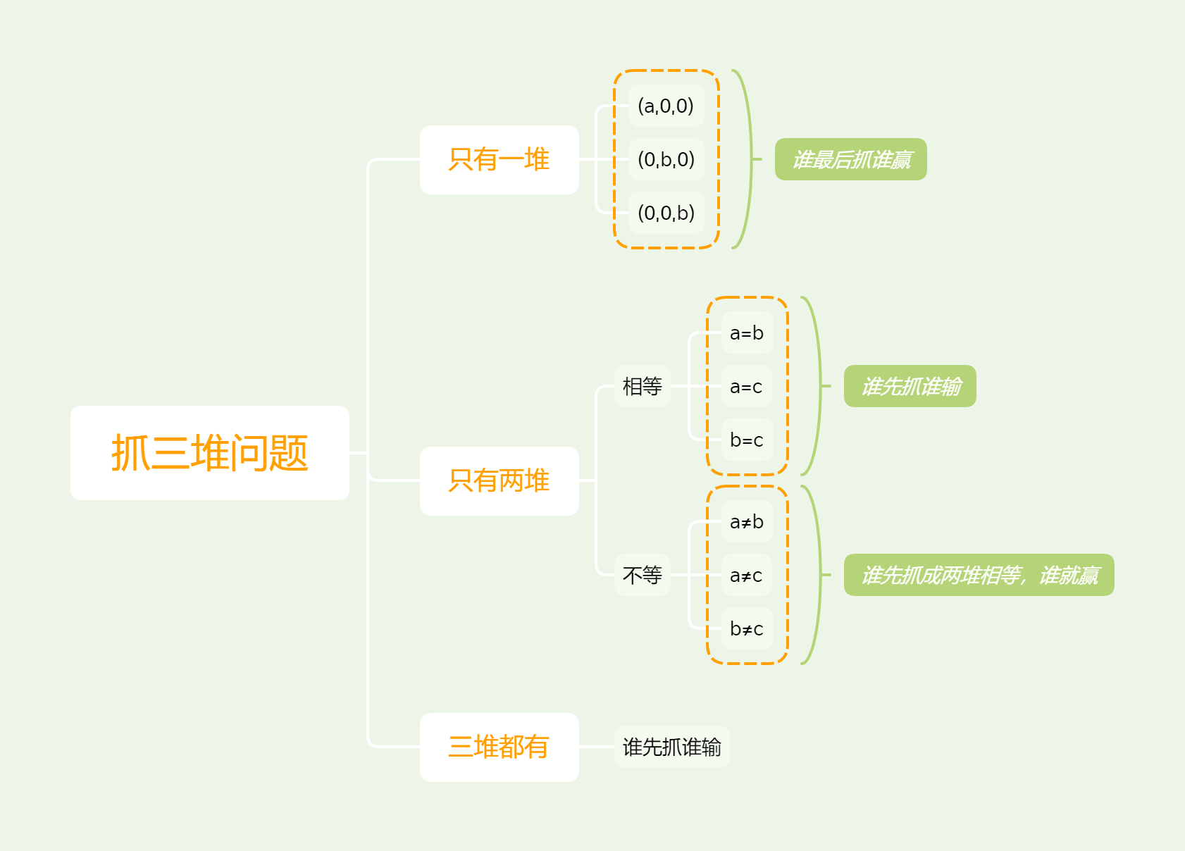 图解 必胜之策!生活中的博弈论:抓三堆问题.
