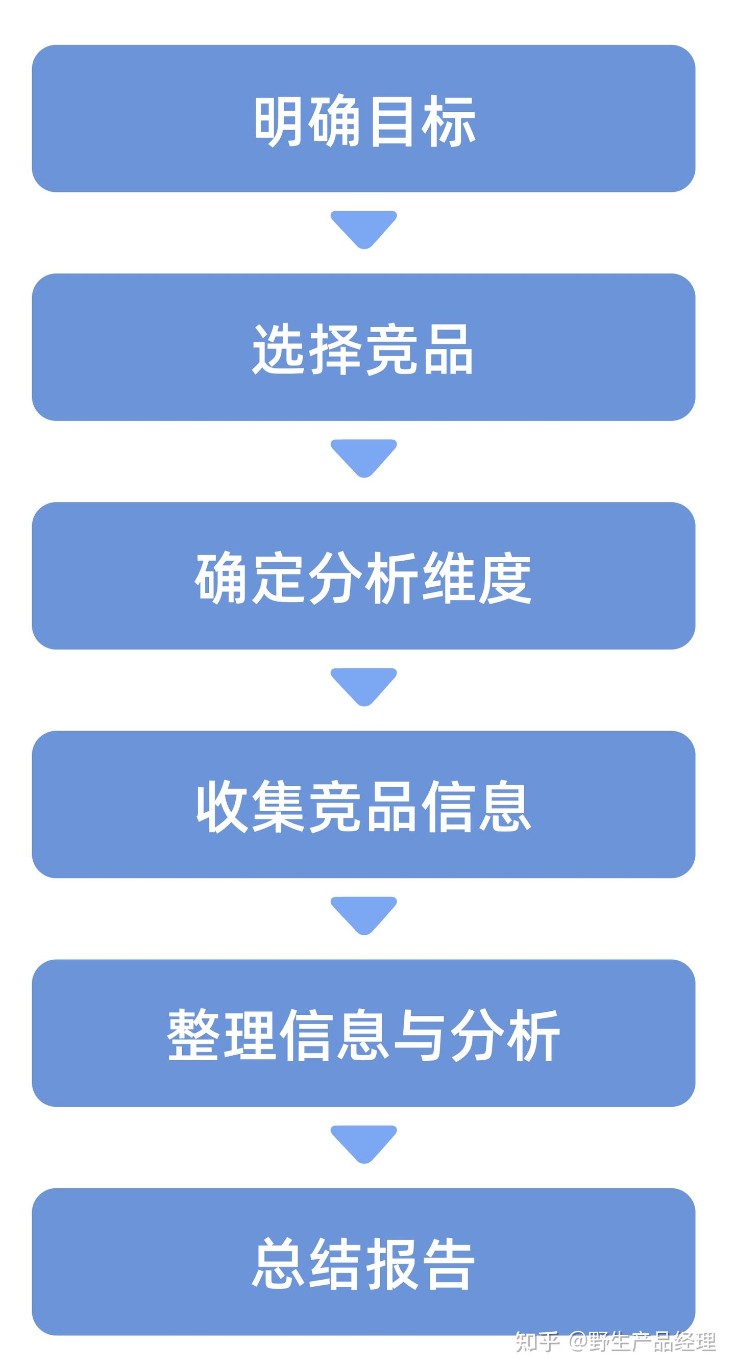 如何进行竞品分析？有效竞品分析指南- 知乎