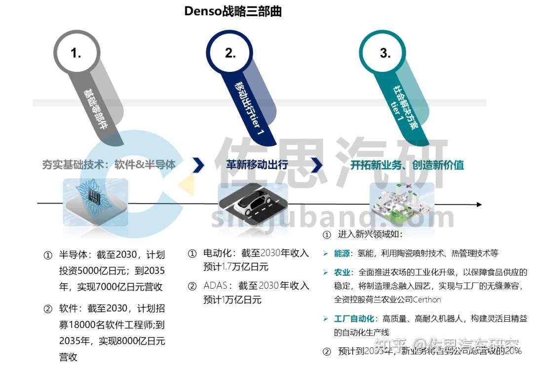 电装新四化研究：从#汽车零部件供应商，转型为支持#移动社会的Tier1 @佐思汽研- 知乎