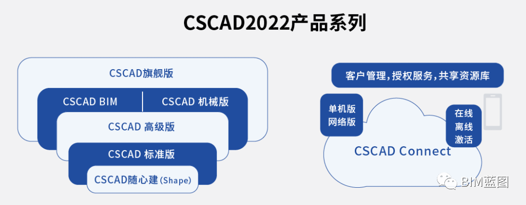 【软件】好吧，这样也算国产自主BIM+CAD软件？这界面怎么似曾相识，尴尬不？ - 知乎