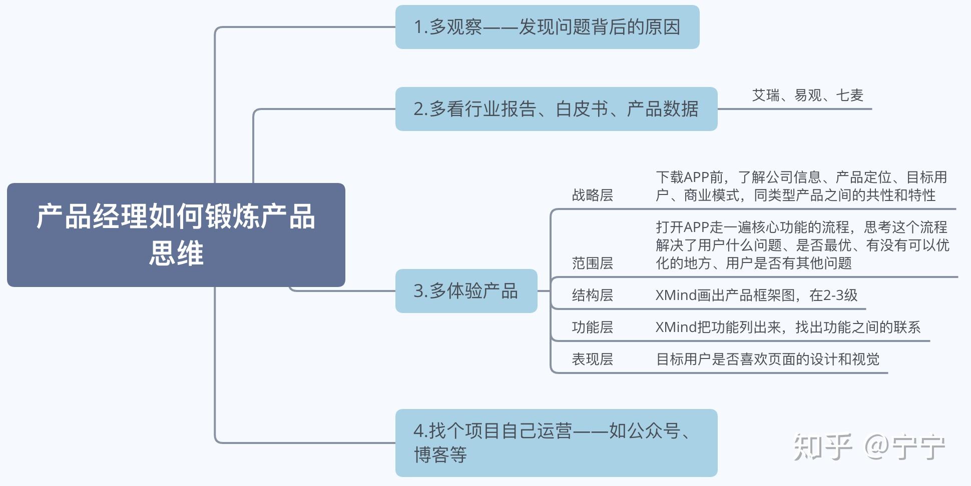 产品思维互联网思维篇