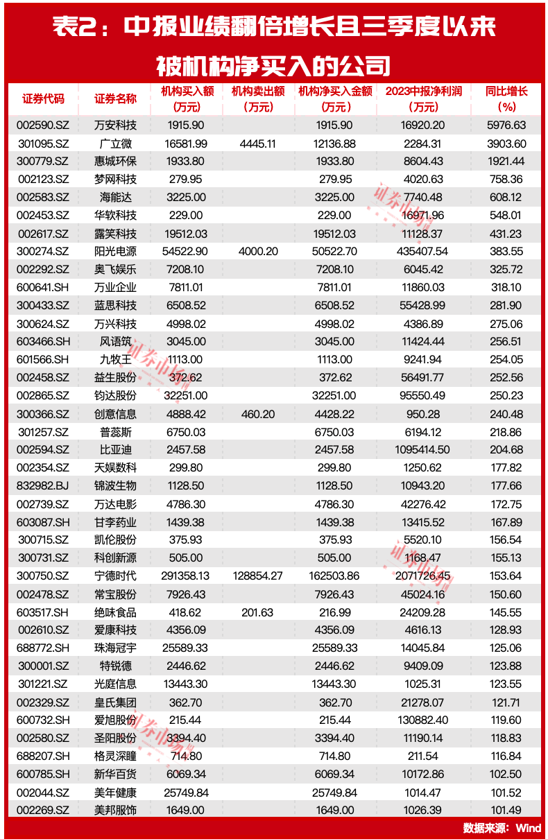 林园冯柳重仓股被机构资金增仓超级牛散王孝安赵建平持仓股也被盯上