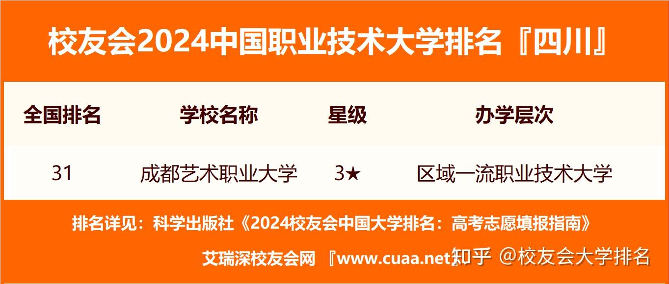 2024四川省民辦大學排名四川大學錦江學院第一綿陽城市學院第八