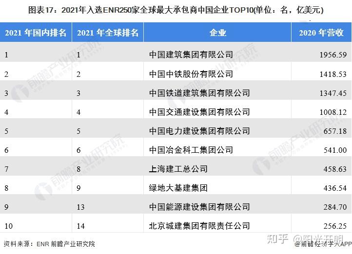 2023年中国工程建设行业市场规模、竞争格局及发展前景 - 知乎