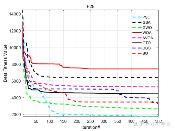 CEC2013：多种经典智能算法跑cec2013测试集(matlab) - 知乎