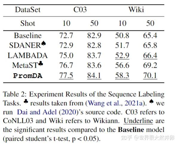 《PromDA: Prompt-based Data Augmentation for Low-Resource NLU Tasks 》 - 知乎