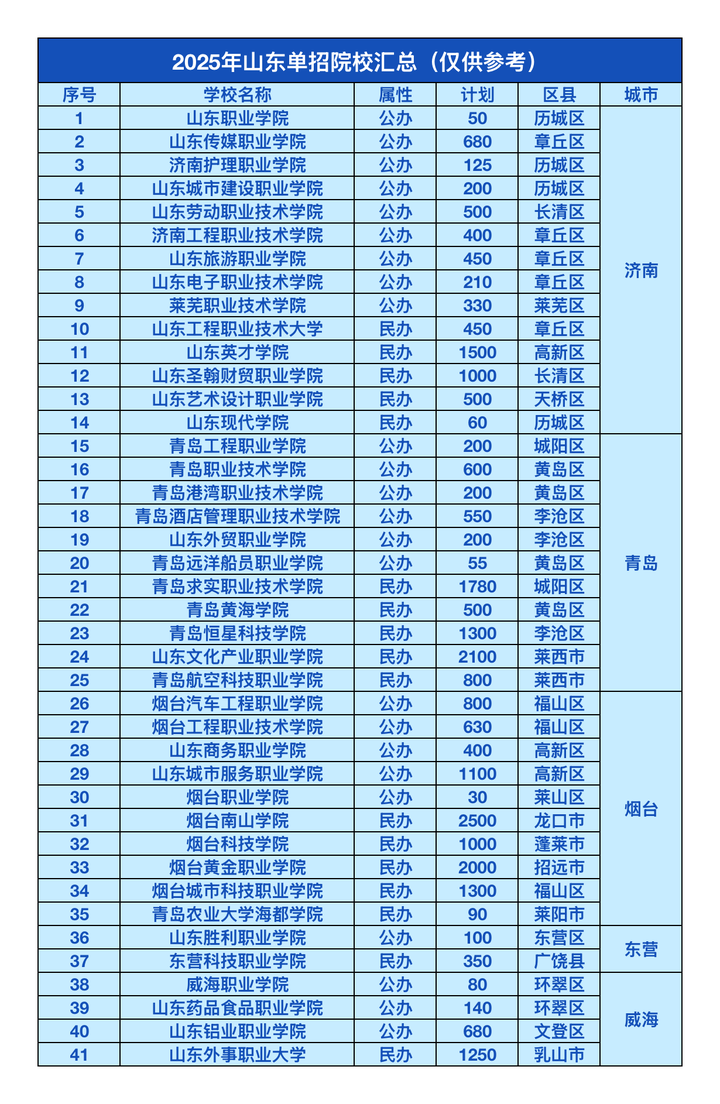 2026年山东单招、综评报考全攻略:政策、流程、考试详解 - 知乎
